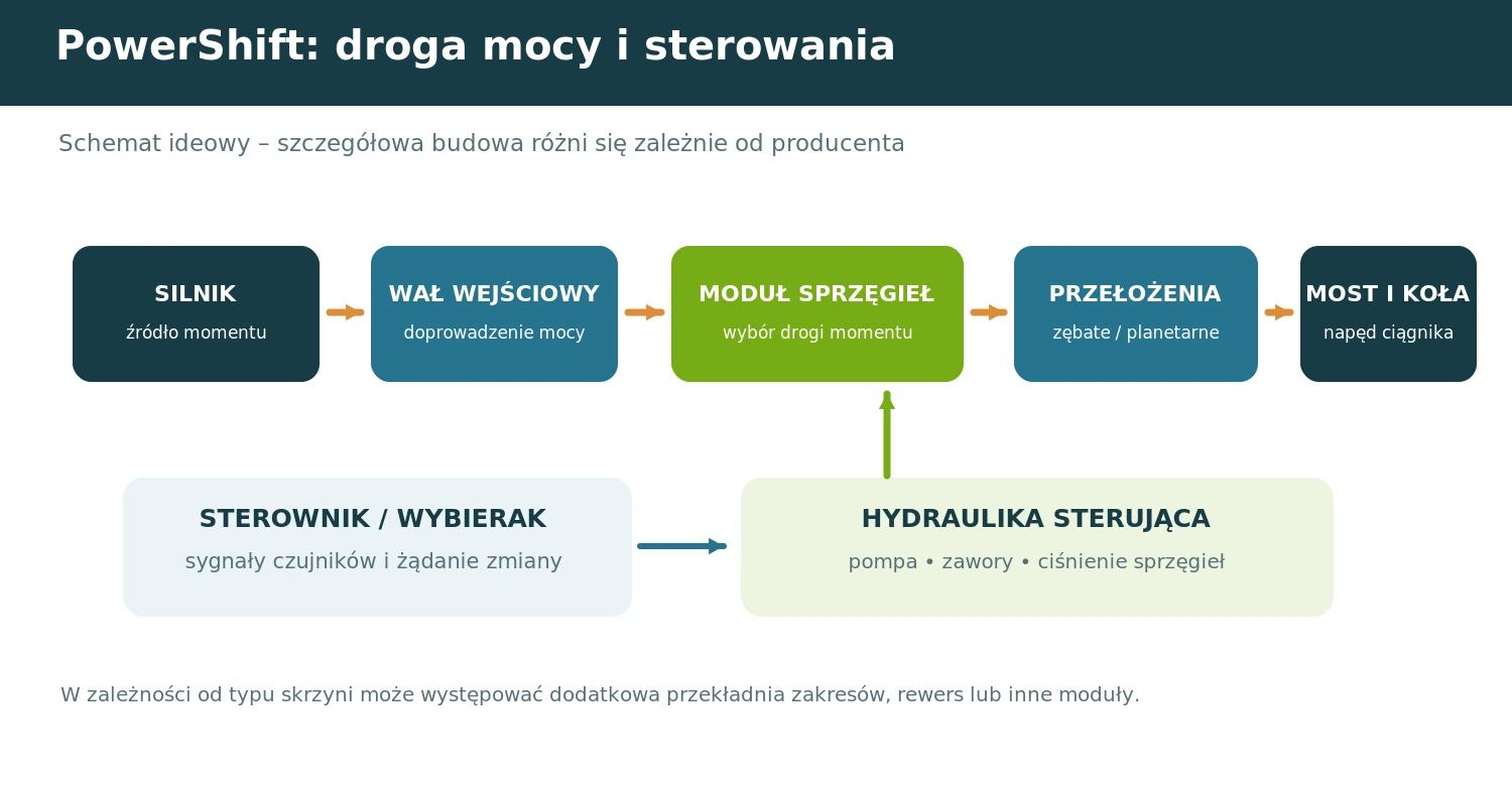Autorski blokowy schemat PowerShift: silnik, moduł sprzęgieł, przekładnia, most oraz sterowanie hydrauliczne i elektroniczne