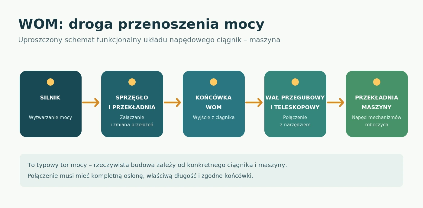 Uproszczony schemat drogi mocy od silnika ciągnika do przekładni maszyny