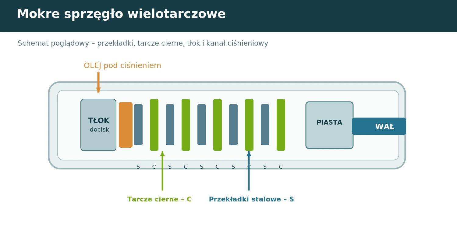 Poglądowy schemat mokrego sprzęgła wielotarczowego z tłokiem hydraulicznym, przekładkami stalowymi i tarczami ciernymi