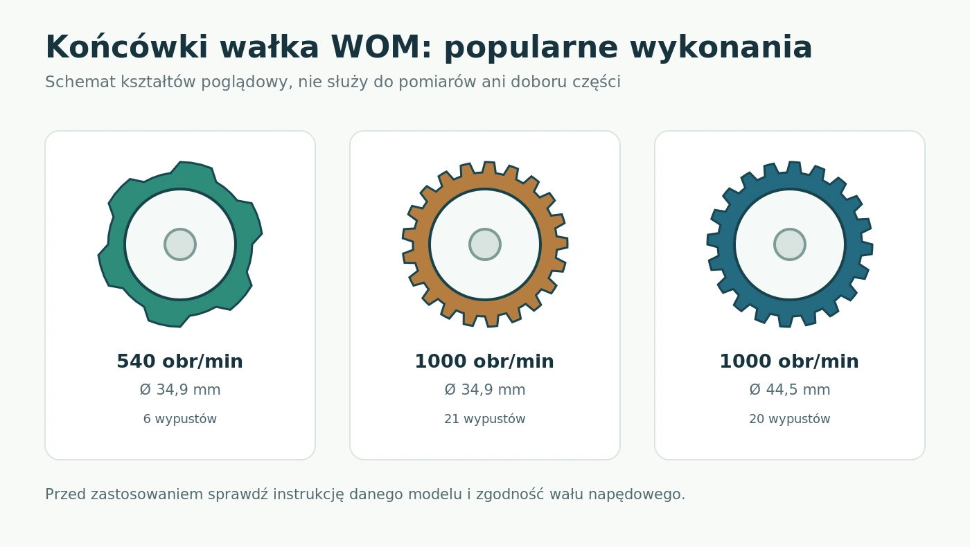 Uproszczone przekroje trzech popularnych rodzajów wałków WOM z oznaczeniem średnic i liczby wypustów