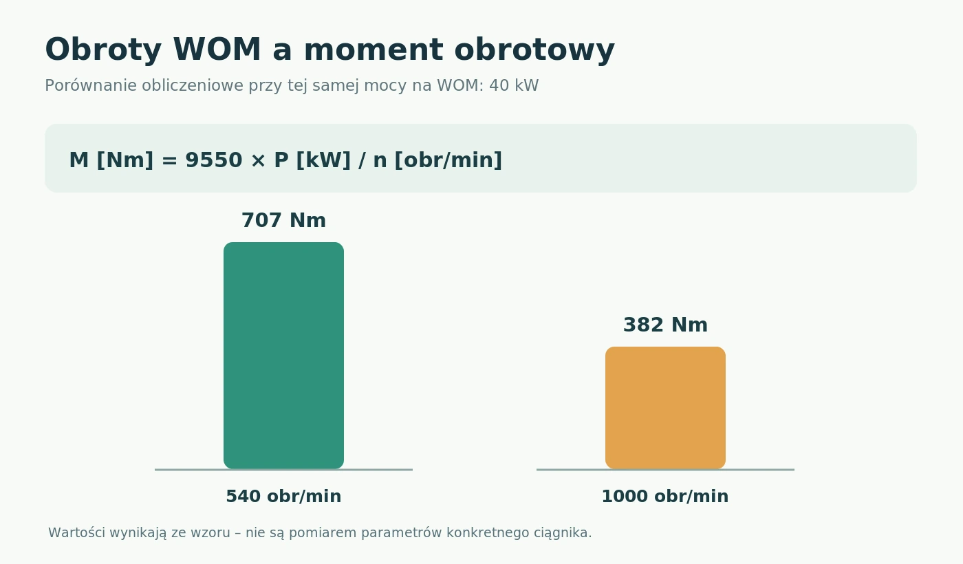 Porównanie obliczeniowego momentu obrotowego przy 40 kW oraz 540 i 1000 obrotach na minutę