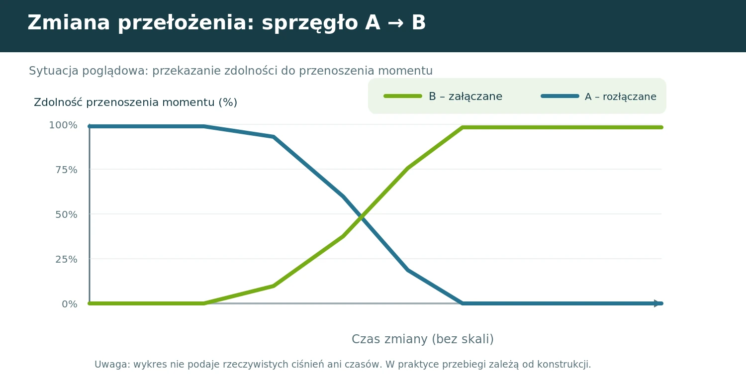 Schemat poglądowy zmiany przełożenia PowerShift: malejąca zdolność sprzęgła A i rosnąca sprzęgła B do przenoszenia momentu