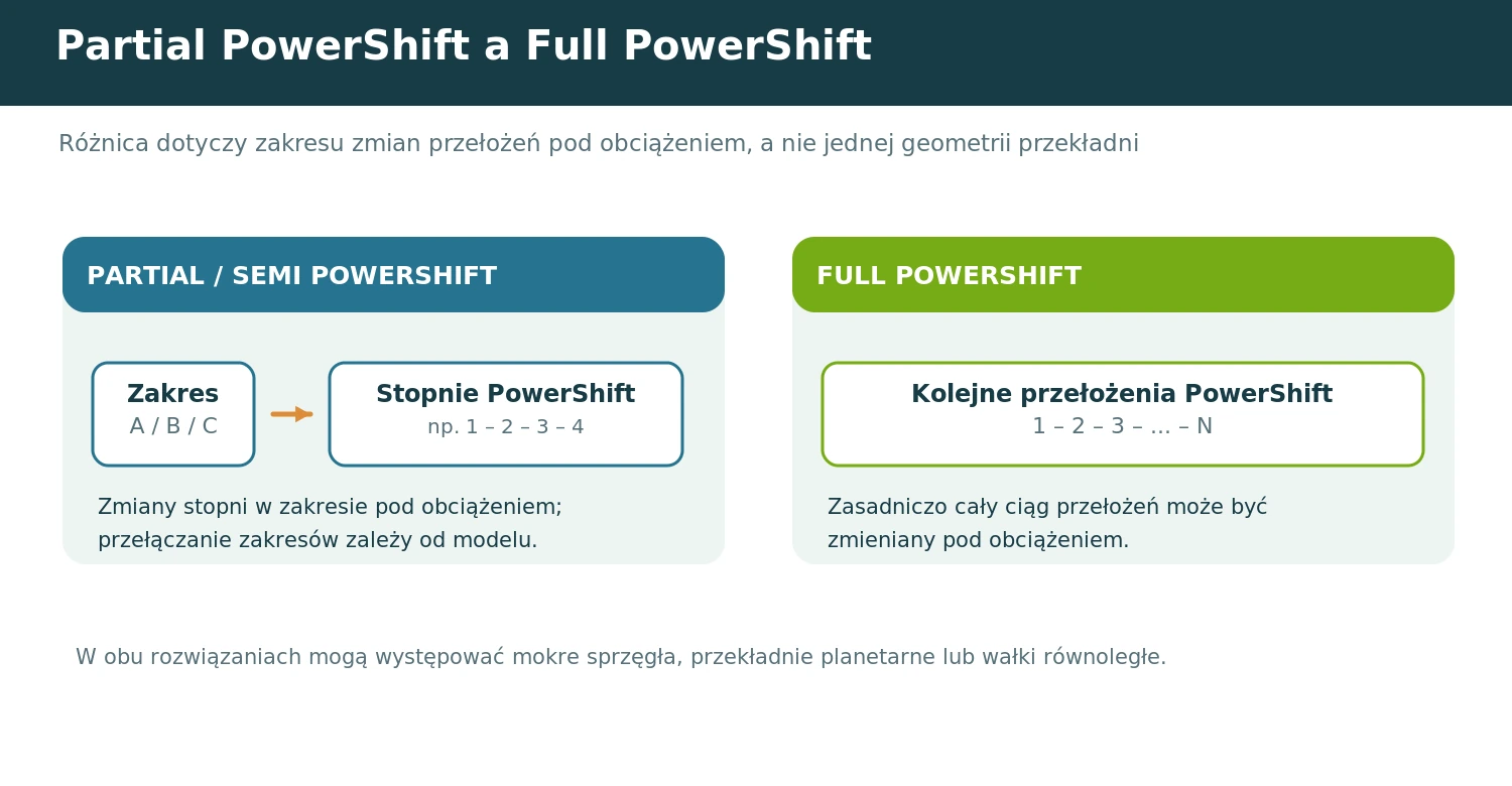 Porównanie częściowego PowerShift z osobną przekładnią zakresów i pełnego PowerShift ze zmianą kolejnych przełożeń pod obciążeniem